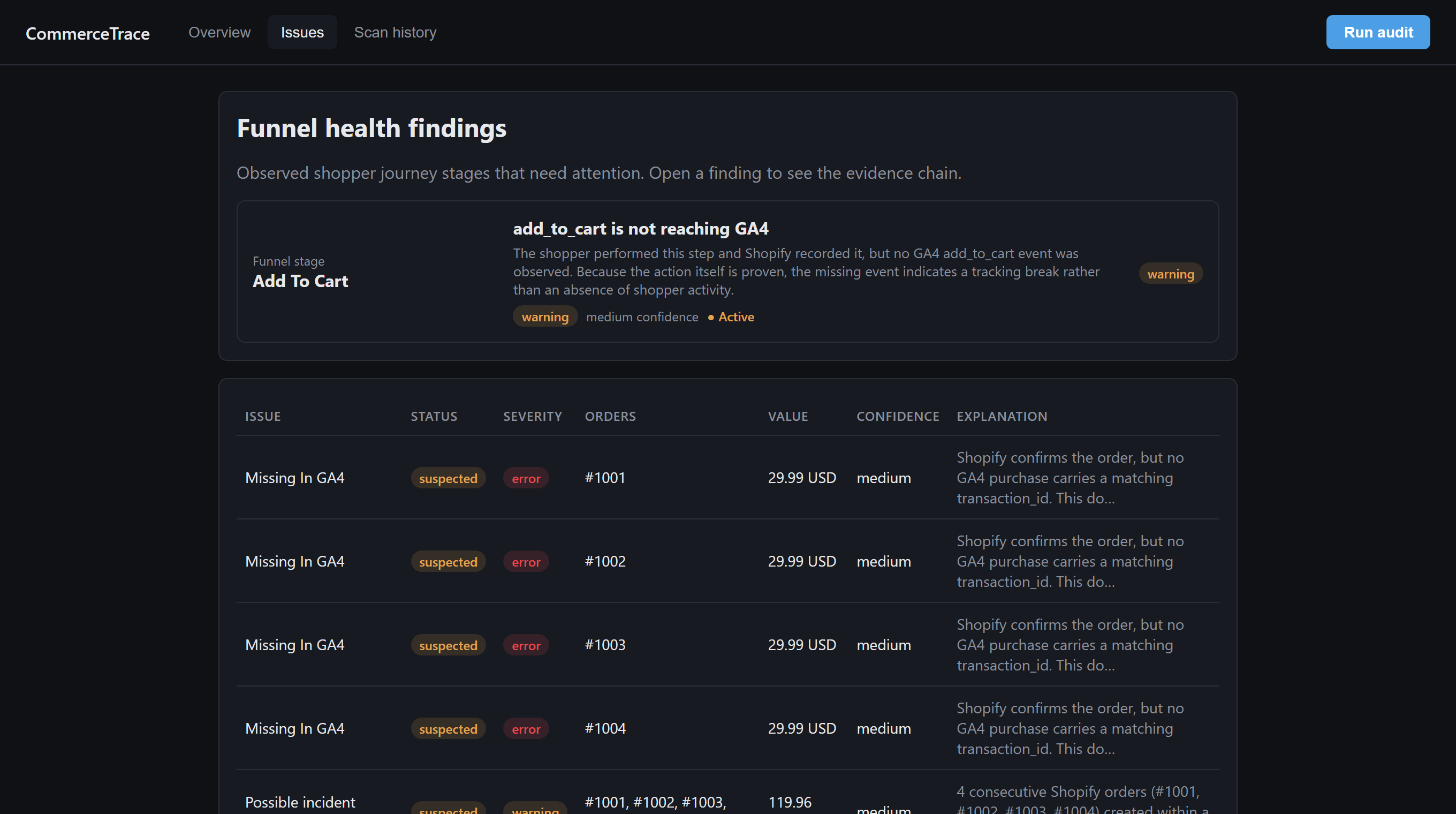 The Issues view. A funnel health finding reads add_to_cart is not reaching GA4, marked warning with medium confidence. Below it a table lists orders #1001 to #1004, each Missing In GA4 with status suspected, severity error, value 29.99 USD and medium confidence, followed by a possible incident window covering all four orders totalling 119.96 USD.